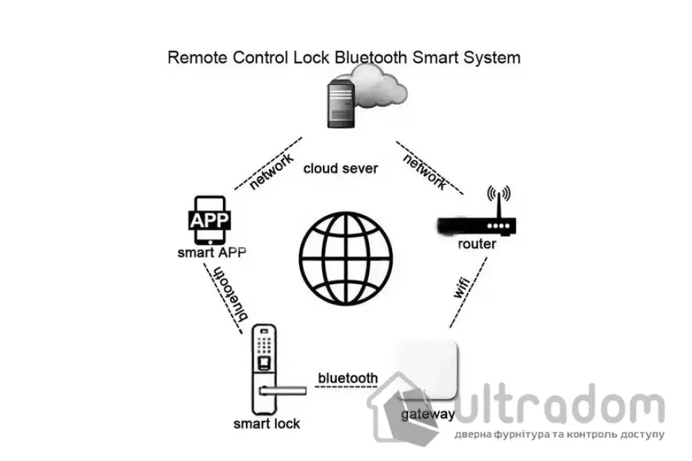 Шлюз SEVEN LOCK SL-7734 Wi-Fi 5G