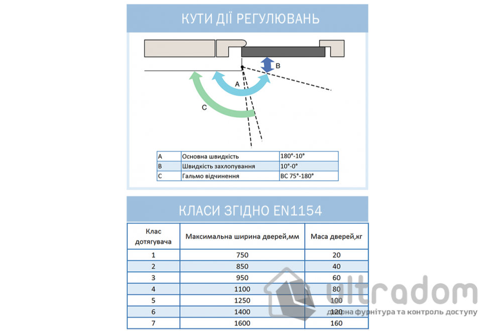 Доводчик дверной RYOBI D-2050T BC EN3 дверь до 60 кг