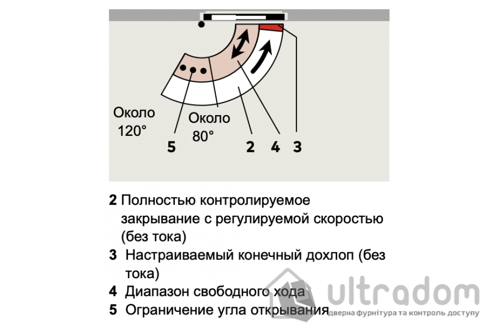 Доводчик скрытого монтажа Dorma ITS 96 FL EN 3-6, дверь до 120 кг (корпус)